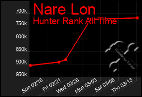 Total Graph of Nare Lon