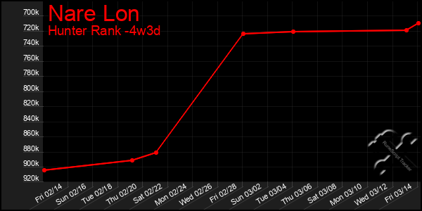 Last 31 Days Graph of Nare Lon