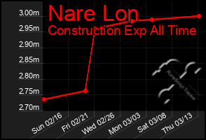 Total Graph of Nare Lon