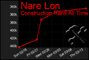 Total Graph of Nare Lon