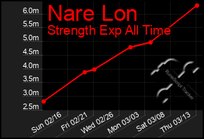 Total Graph of Nare Lon