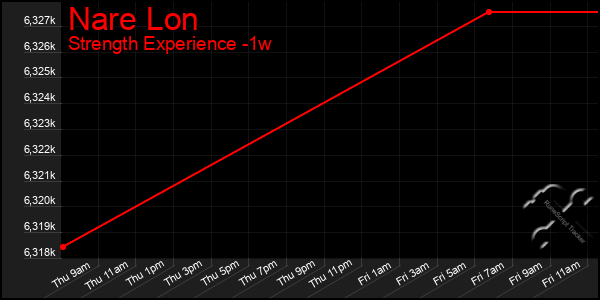 Last 7 Days Graph of Nare Lon