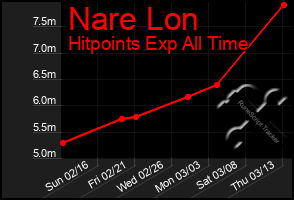 Total Graph of Nare Lon