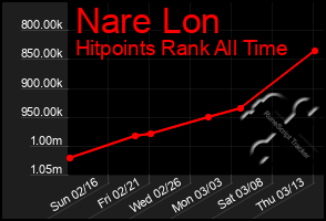 Total Graph of Nare Lon