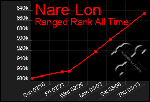 Total Graph of Nare Lon