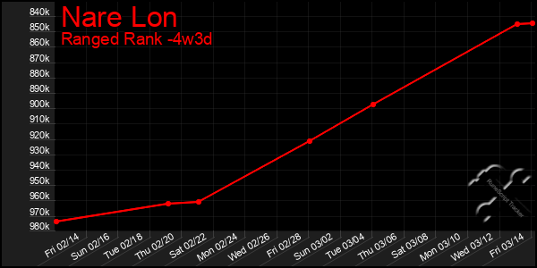 Last 31 Days Graph of Nare Lon