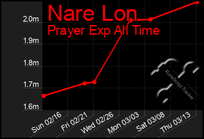 Total Graph of Nare Lon