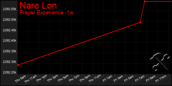 Last 7 Days Graph of Nare Lon