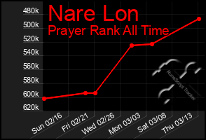 Total Graph of Nare Lon