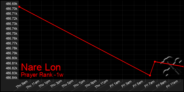 Last 7 Days Graph of Nare Lon