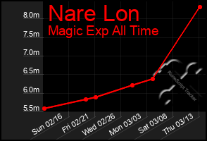 Total Graph of Nare Lon