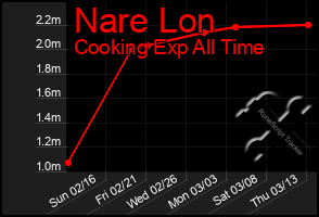 Total Graph of Nare Lon