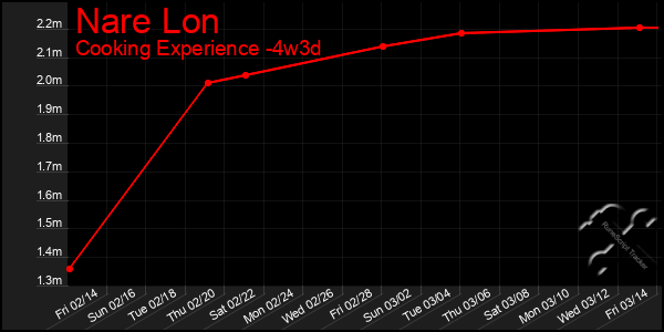 Last 31 Days Graph of Nare Lon