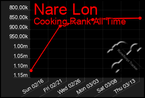 Total Graph of Nare Lon