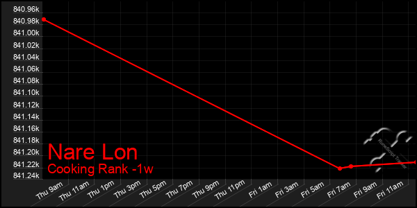 Last 7 Days Graph of Nare Lon