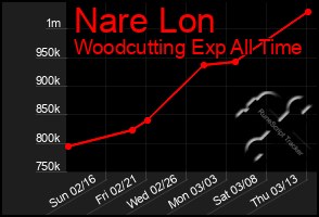 Total Graph of Nare Lon