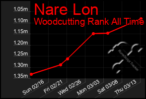 Total Graph of Nare Lon