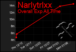 Total Graph of Narlytrlxx