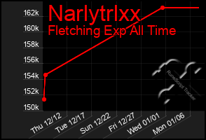 Total Graph of Narlytrlxx