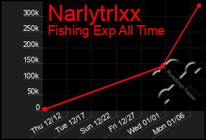 Total Graph of Narlytrlxx