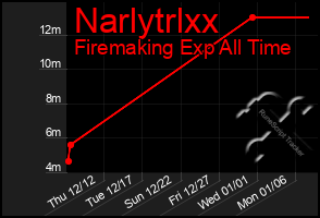 Total Graph of Narlytrlxx