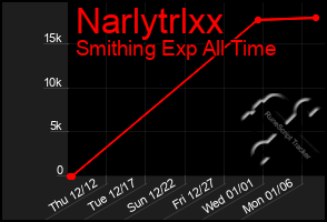 Total Graph of Narlytrlxx