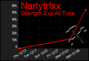 Total Graph of Narlytrlxx