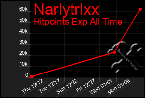 Total Graph of Narlytrlxx