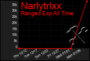 Total Graph of Narlytrlxx