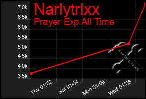 Total Graph of Narlytrlxx