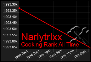 Total Graph of Narlytrlxx