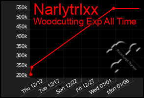 Total Graph of Narlytrlxx