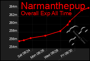 Total Graph of Narmanthepup