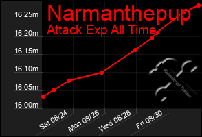 Total Graph of Narmanthepup