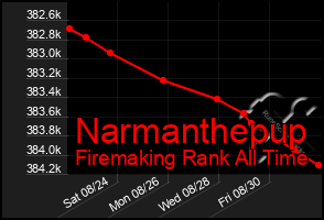 Total Graph of Narmanthepup