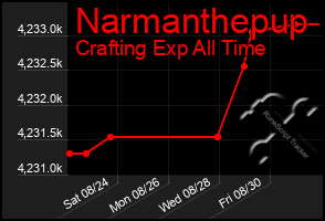 Total Graph of Narmanthepup