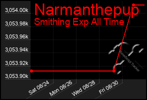 Total Graph of Narmanthepup