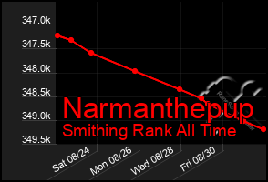 Total Graph of Narmanthepup