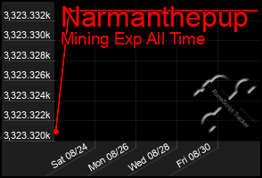 Total Graph of Narmanthepup