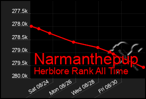 Total Graph of Narmanthepup