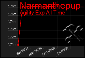 Total Graph of Narmanthepup