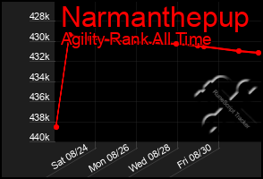 Total Graph of Narmanthepup