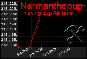 Total Graph of Narmanthepup