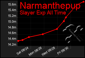 Total Graph of Narmanthepup