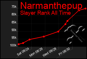 Total Graph of Narmanthepup