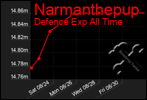 Total Graph of Narmanthepup