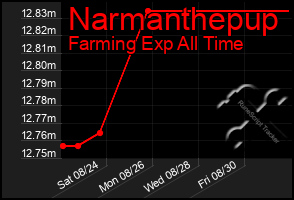 Total Graph of Narmanthepup