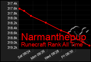 Total Graph of Narmanthepup