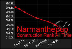 Total Graph of Narmanthepup