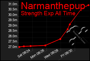 Total Graph of Narmanthepup